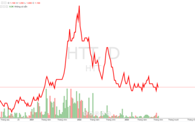 Cổ phiếu HTT: Thông tin, Phân tích kỹ thuật, Tiềm năng đầu tư và Rủi ro