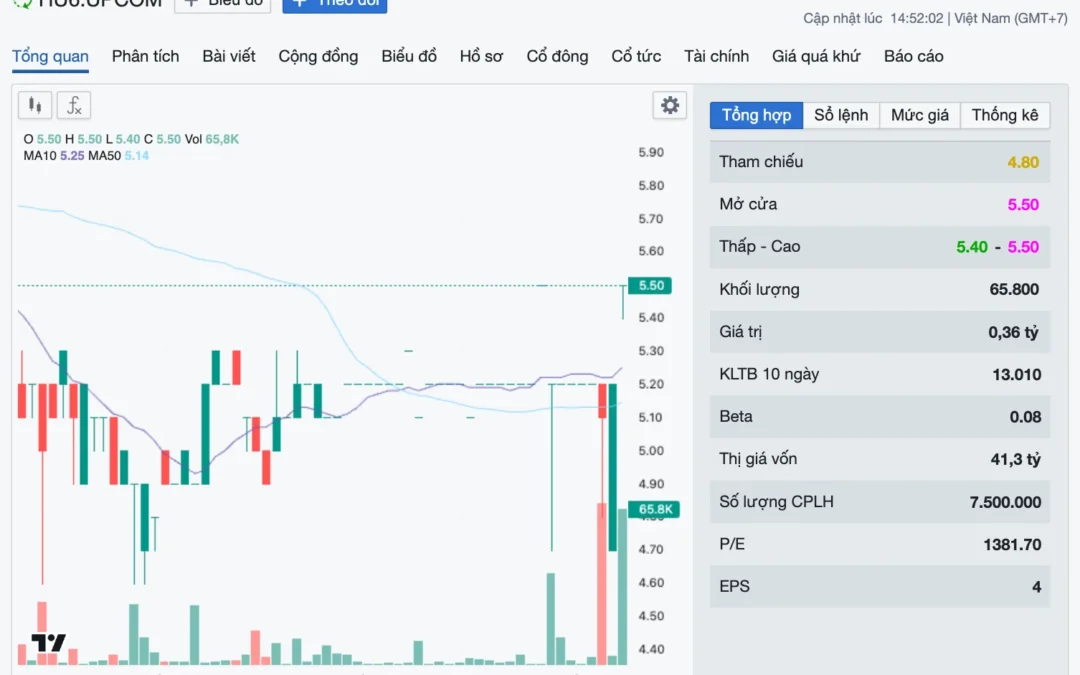 Cổ phiếu HU6: Thông tin doanh nghiệp, Chỉ số tài chính, Tiềm năng đầu tư và Phân tích kỹ thuật