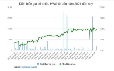 Cổ phiếu HWS: Thông tin doanh nghiệp, Chỉ số tài chính, Phân tích kỹ thuật và Chiến lược đầu tư 2026