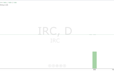 Cổ phiếu IRC: Thông tin, Đặc điểm, Triển vọng và Chiến lược đầu tư
