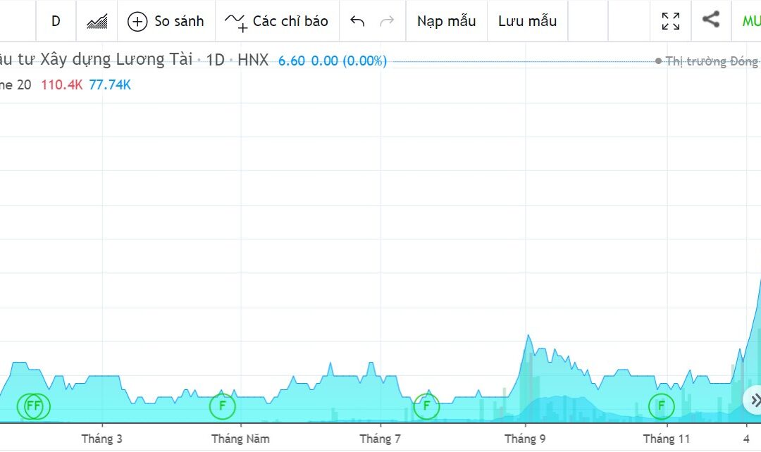 Cổ phiếu LUT: Thông tin doanh nghiệp, Đặc điểm tài chính, Tiềm năng đầu tư và Chiến lược giao dịch