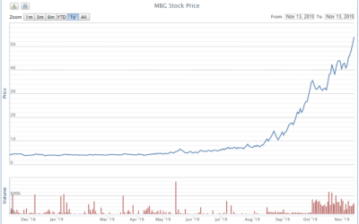 Cổ phiếu MBG: Thông tin, Phân tích, Tiềm năng và Chiến lược đầu tư