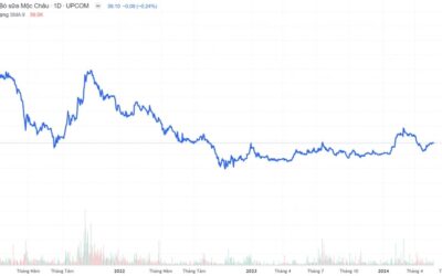 Cổ phiếu MCM: Thông tin doanh nghiệp, Đặc điểm mã chứng khoán, Phân tích kỹ thuật và Chiến lược đầu tư 2026
