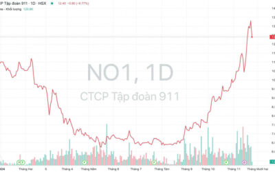Cổ phiếu NO1: Thông tin, Đặc điểm, Đánh giá và Tiềm năng đầu tư