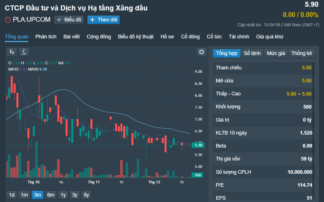 Cổ phiếu PLA: Thông tin doanh nghiệp, Đặc điểm tài chính, Phân tích kỹ thuật và Nhận định đầu tư 2026