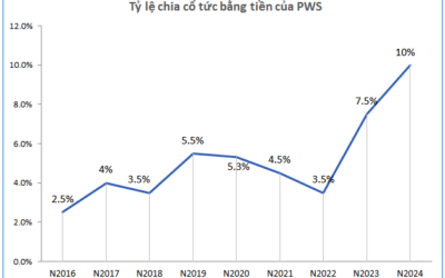 Cổ phiếu PWS: Thông tin, Chỉ số tài chính, Tiềm năng đầu tư và Chiến lược giao dịch
