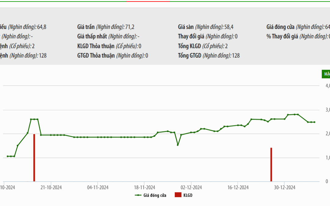 Cổ phiếu SAF: Thông tin, Đặc điểm tài chính, Phân tích kỹ thuật và Chiến lược đầu tư