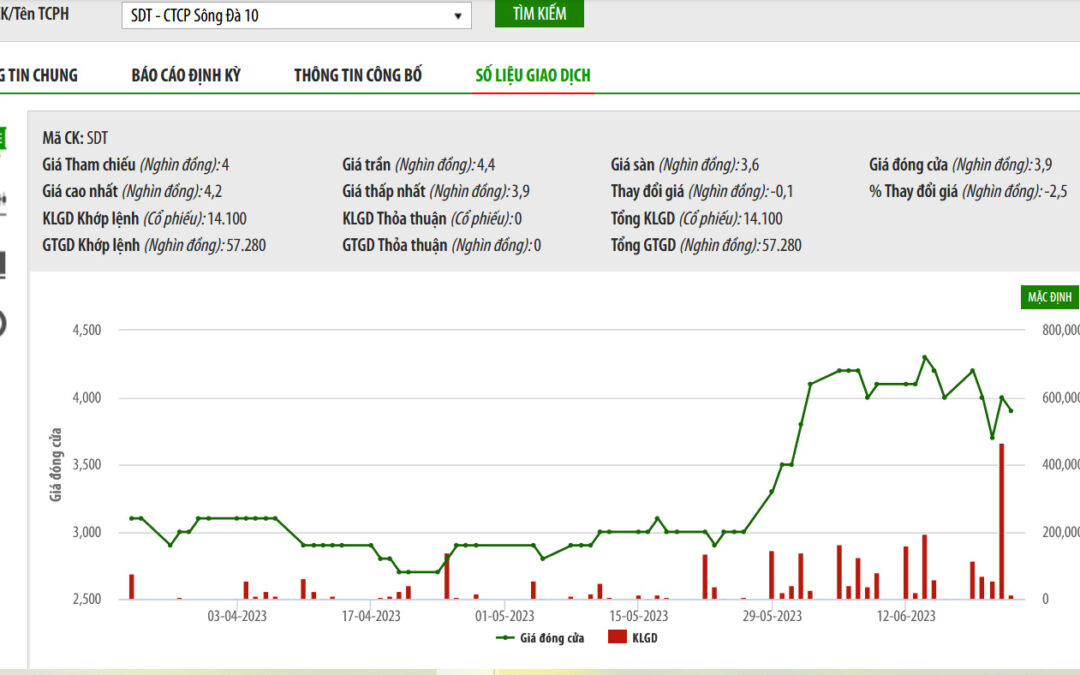 Cổ phiếu SDT: Thông tin doanh nghiệp, Chỉ số tài chính, Tiềm năng tăng trưởng và Chiến lược đầu tư