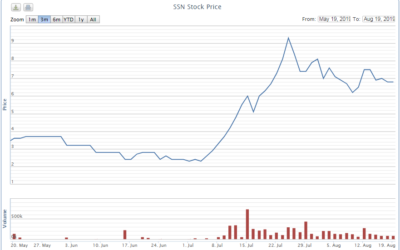 Cổ phiếu SSN: Thông tin doanh nghiệp, Chỉ số tài chính, Phân tích kỹ thuật và Tiềm năng đầu tư