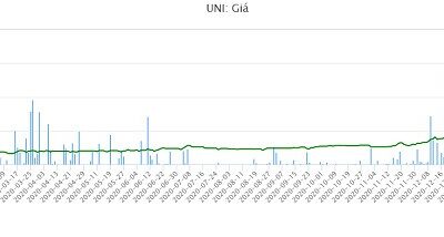 Cổ phiếu UNI: Thông tin doanh nghiệp, Chỉ số tài chính, Phân tích kỹ thuật và Chiến lược đầu tư