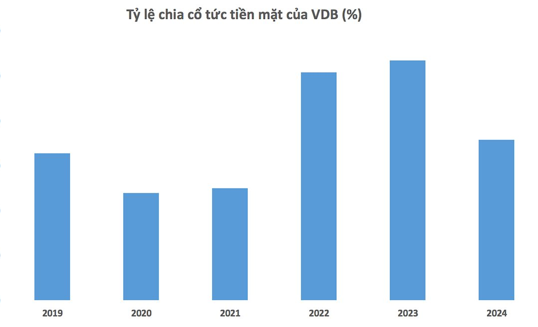 Cổ phiếu VDB: Thông tin, Đặc điểm, Tiềm năng và Chiến lược đầu tư