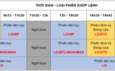 Khớp lệnh sau giờ: Thông tin, Đặc điểm, Quy định và Lưu ý đầu tư