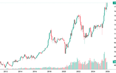 Kỷ lục VN-Index: Lịch sử hình thành, Các cột mốc quan trọng, Biến động thanh khoản và Phân tích kỹ thuật