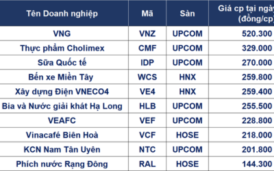 Những cổ phiếu đắt nhất Việt Nam: Danh sách, Đặc điểm, Nguyên nhân và Chiến lược đầu tư