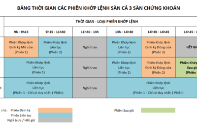 Phiên khớp lệnh liên tục: Thông tin, Quy tắc, Các loại lệnh và Chiến lược giao dịch