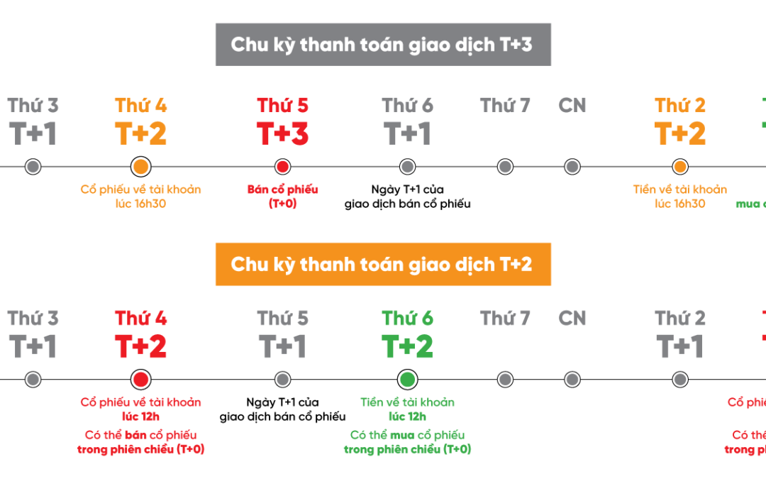 Sau khi bán cổ phiếu bao lâu thì tiền về tài khoản: Thông tin, Quy định T+2, Dịch vụ ứng trước và Cách rút tiền