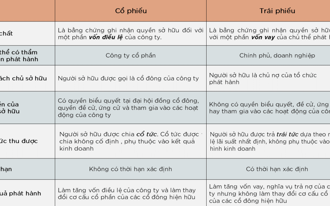 Trái phiếu khác gì so với cổ phiếu: Khái niệm, Đặc điểm, Phân loại và Tiêu chí phân biệt