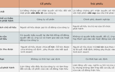 Trái phiếu khác gì so với cổ phiếu: Khái niệm, Đặc điểm, Phân loại và Tiêu chí phân biệt