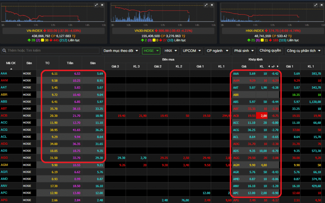 Xem khối lượng mua/bán cổ phiếu trong ngày: Công cụ, Ý nghĩa, Cách xem và Chiến thuật giao dịch