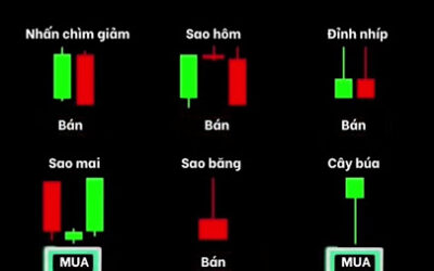 Nến xác nhận: Thông tin, Đặc điểm, Vai trò và Cách sử dụng trong đầu tư chứng khoán