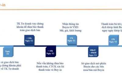 Lệnh buy in: Khái niệm, Quy trình thực hiện, Điều kiện áp dụng và Tác động đến thị trường