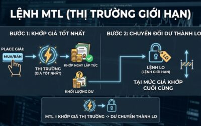 Lệnh MTL là lệnh gì: Đặc điểm, Cách thức hoạt động, Ưu nhược điểm và Chiến thuật thực chiến 2026