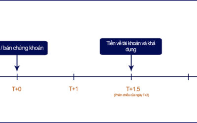 Lệnh T+1.5 trong chứng khoán: Thông tin, Đặc điểm, Quy định và Cách tối ưu