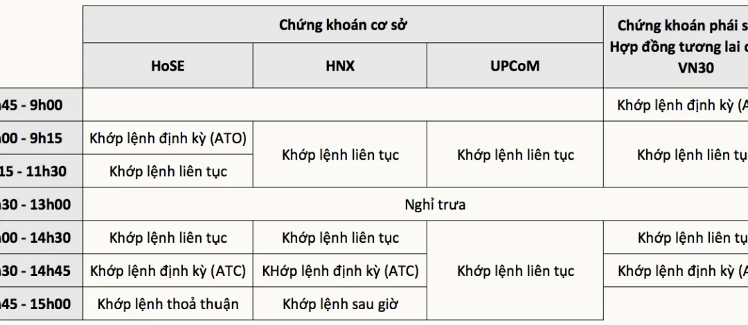 Mấy giờ ngừng giao dịch chứng khoán: Quy định khung giờ, Các phiên đặc biệt và Lưu ý cho nhà đầu tư