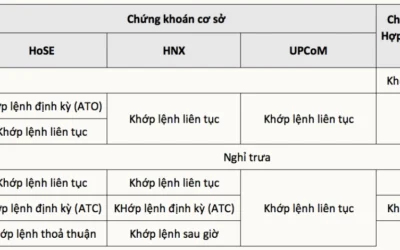 Mấy giờ ngừng giao dịch chứng khoán: Quy định khung giờ, Các phiên đặc biệt và Lưu ý cho nhà đầu tư